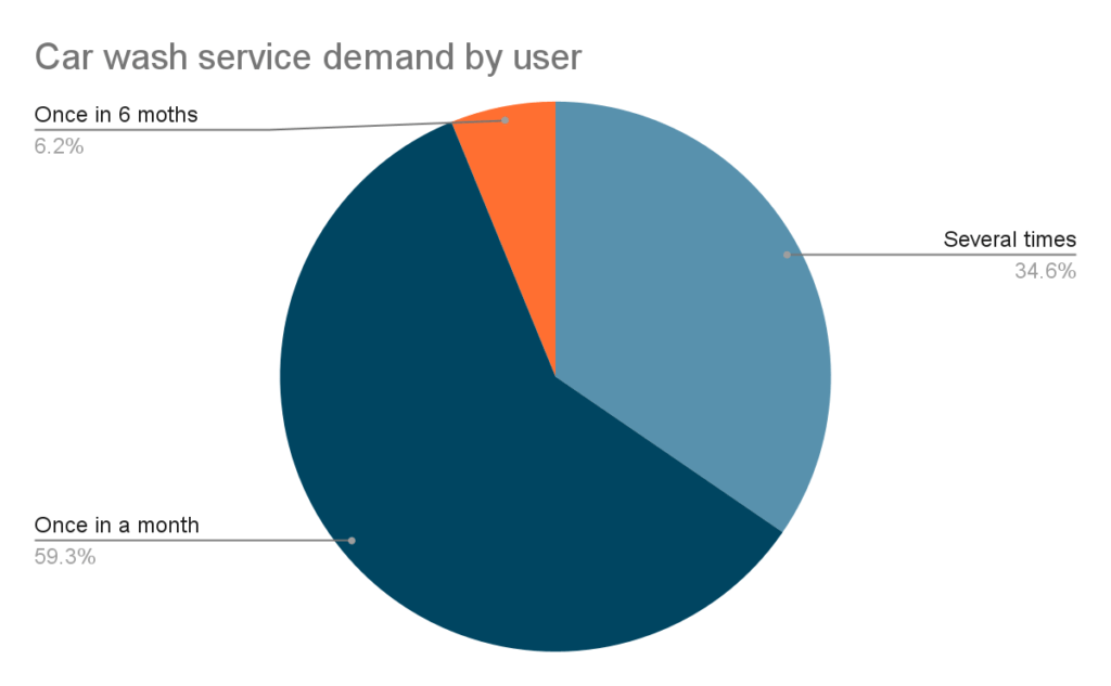 How to build an online D2C car wash service booking website & app Yelo
