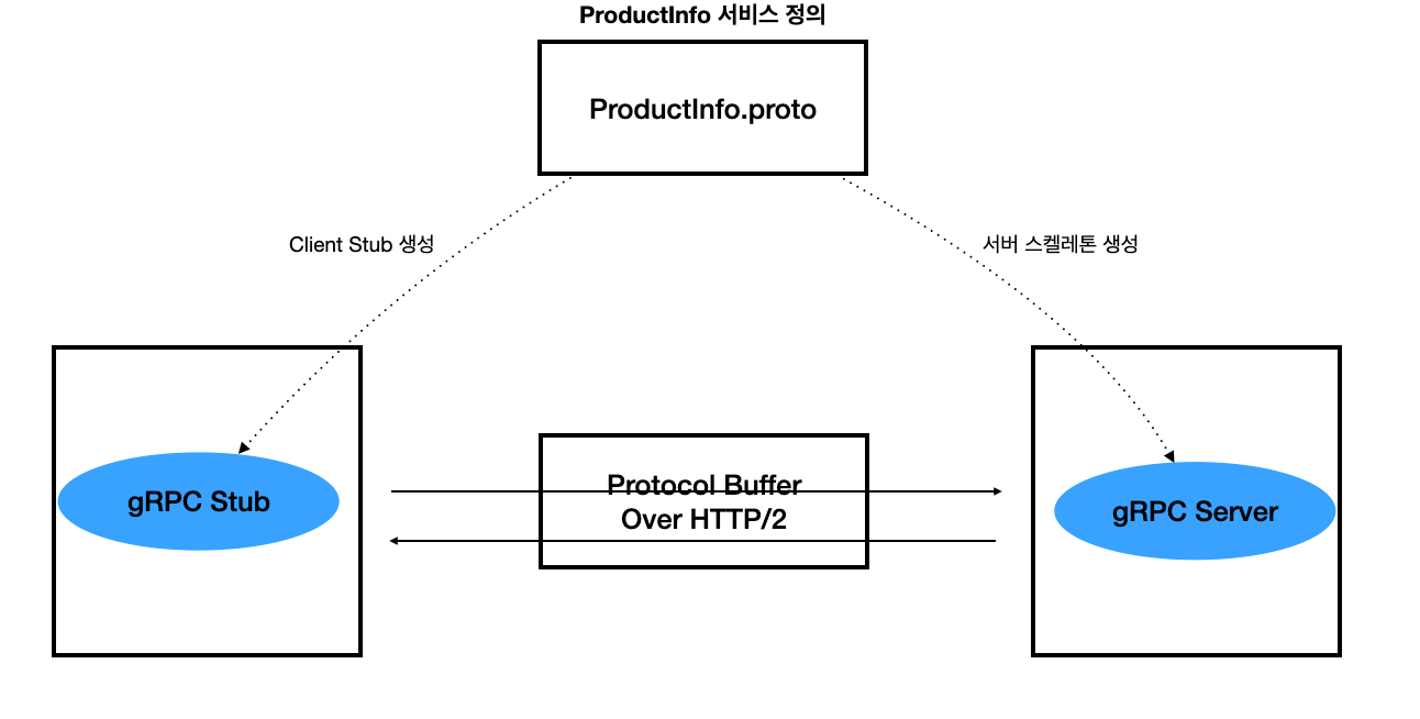 Category gRPC Always Learning
