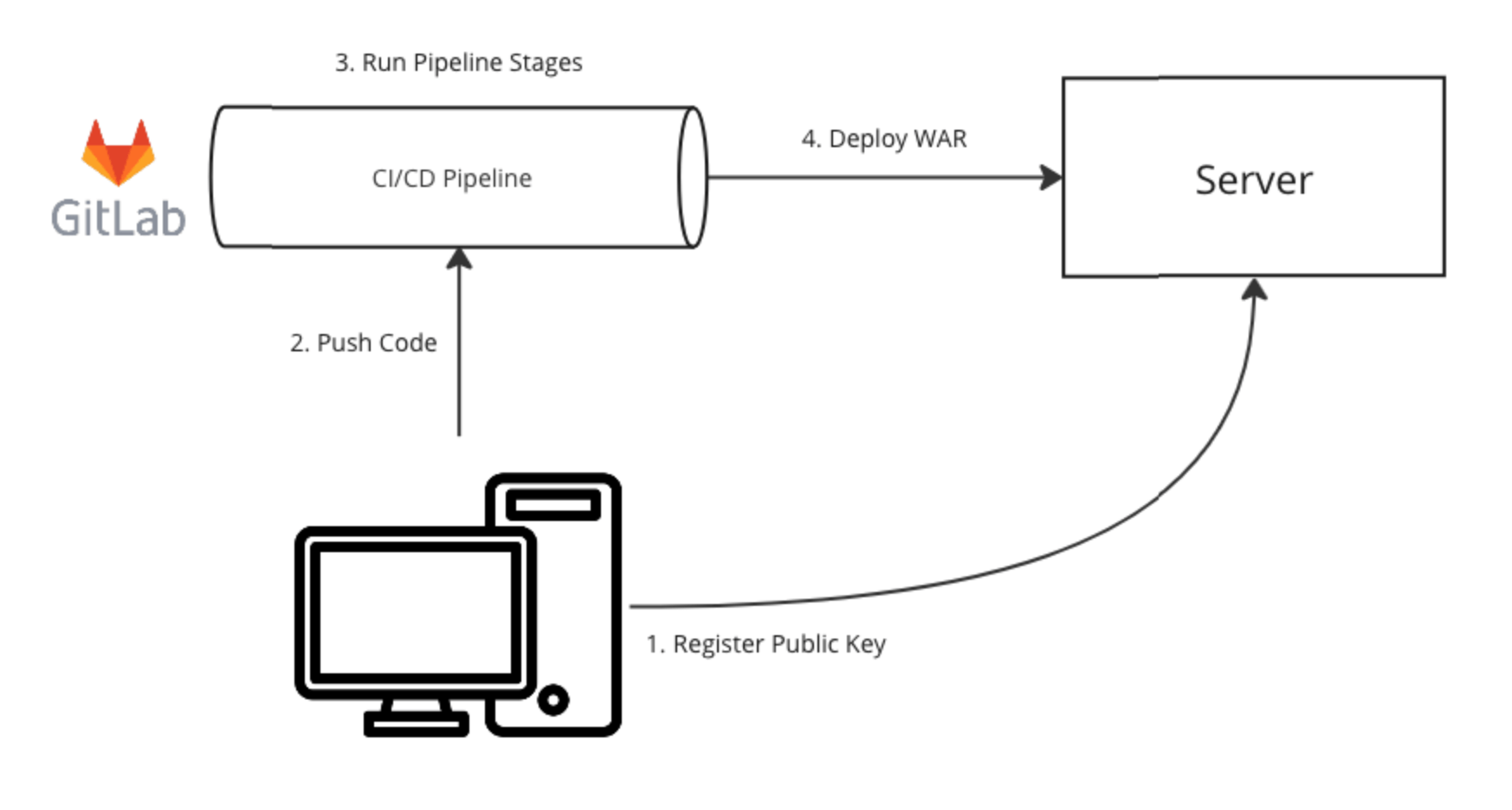 GitLab CI/CD Pipeline for OnPremise Junhyunny’s Devlogs