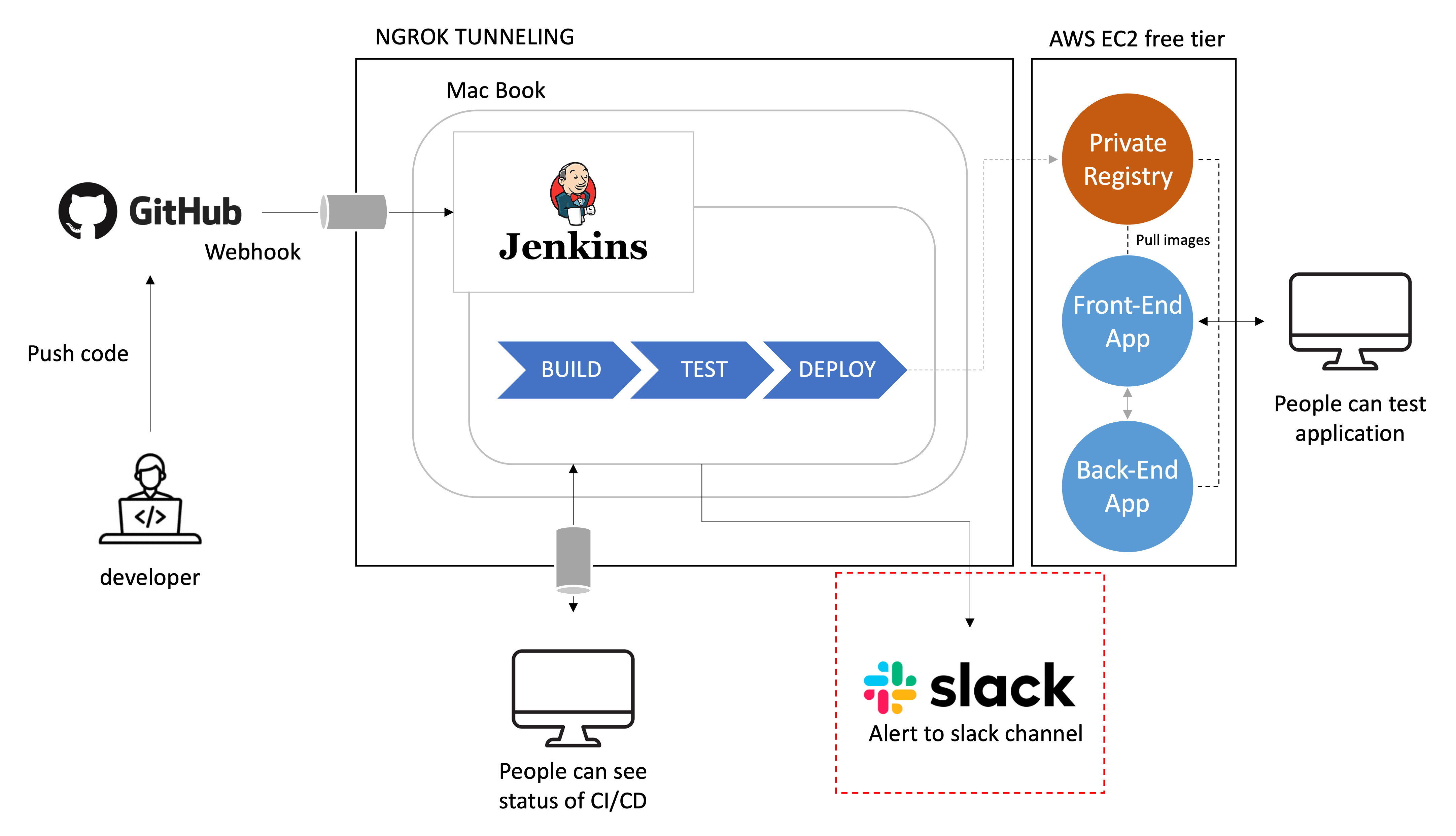 젠킨스(Jenkins) 슬랙(Slack) 알림 메시지 전송 Junhyunny’s Devlogs