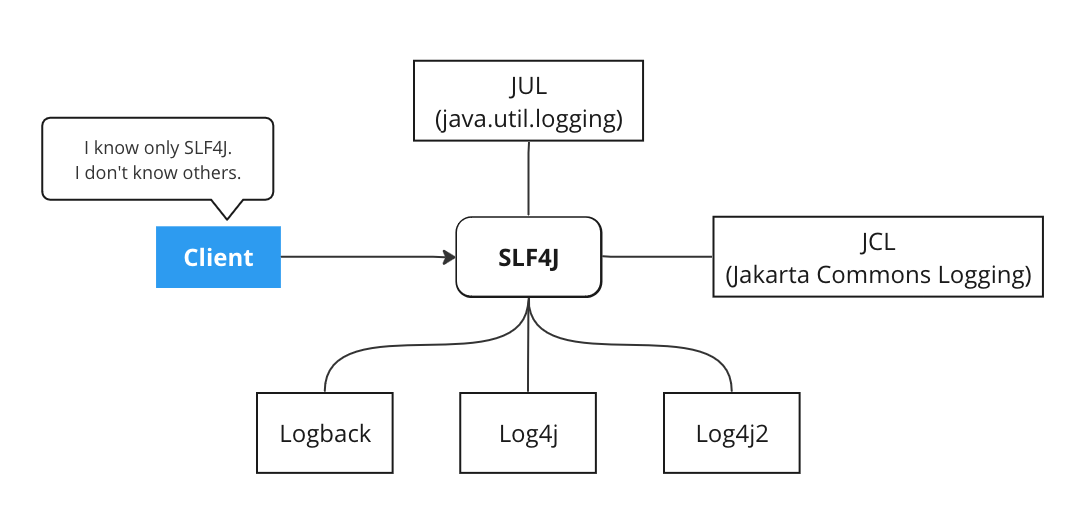SLF4J(Simple Logging Facade for Java) Junhyunny’s Devlogs
