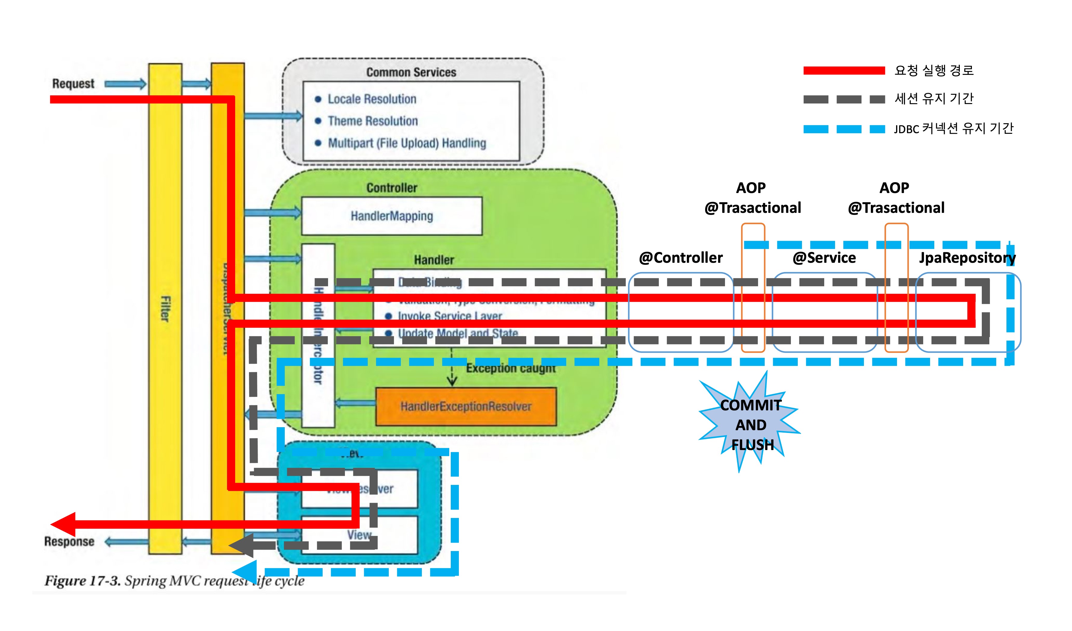 OSIV, Open Session In View Junhyunny’s Devlogs