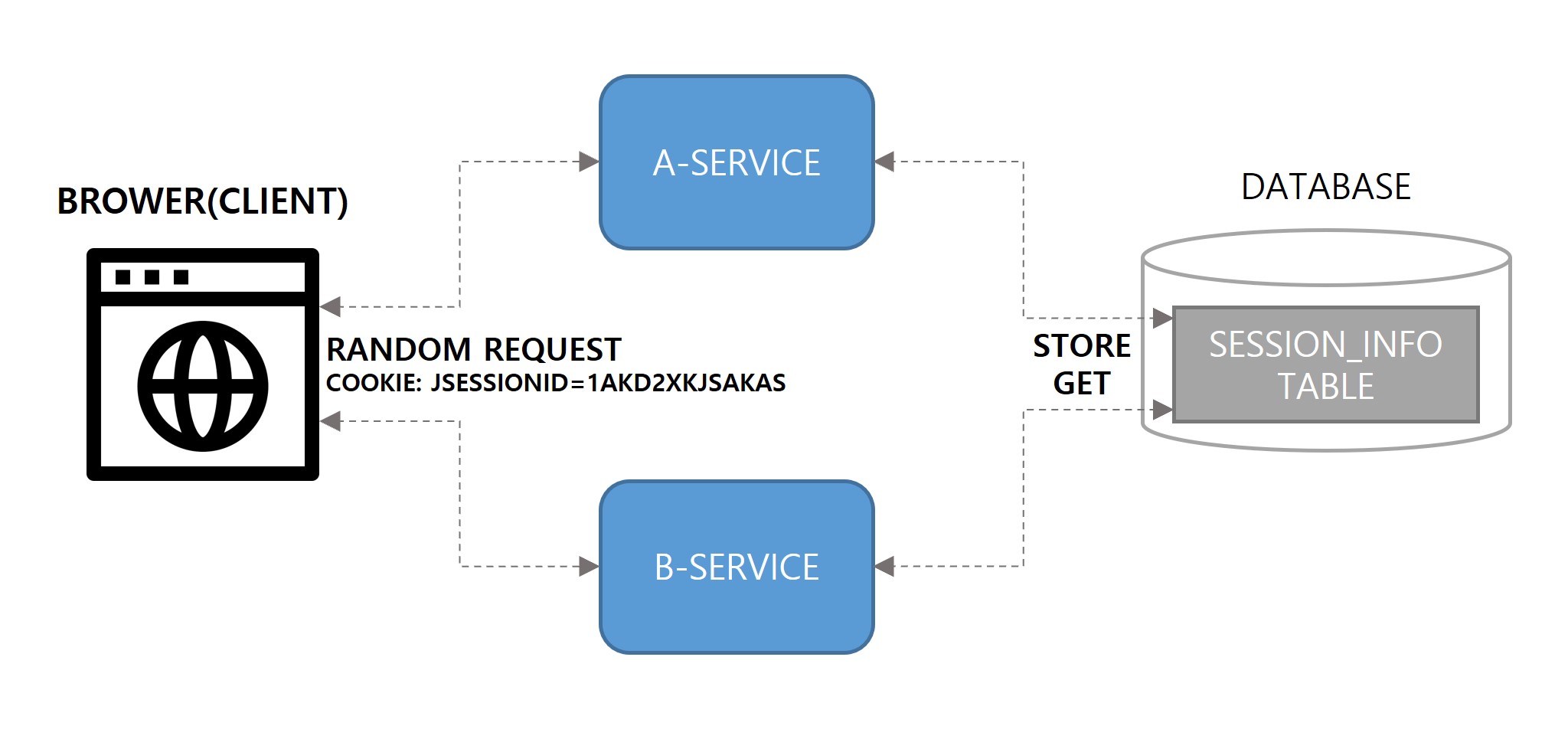 Spring Session with JDBC Junhyunny’s Devlogs