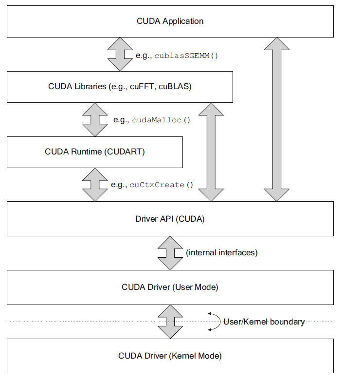 CUDA API Remoting技术 TO DO