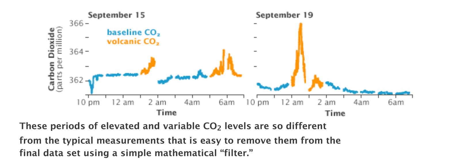 Mauna Loa Manipulation? Is the 400 ppm CO2 reading confounded by