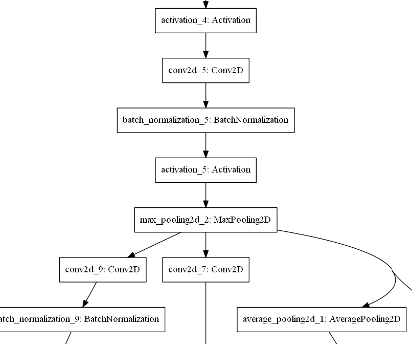 Visualizing Keras Model ImportError 에러 해결방법