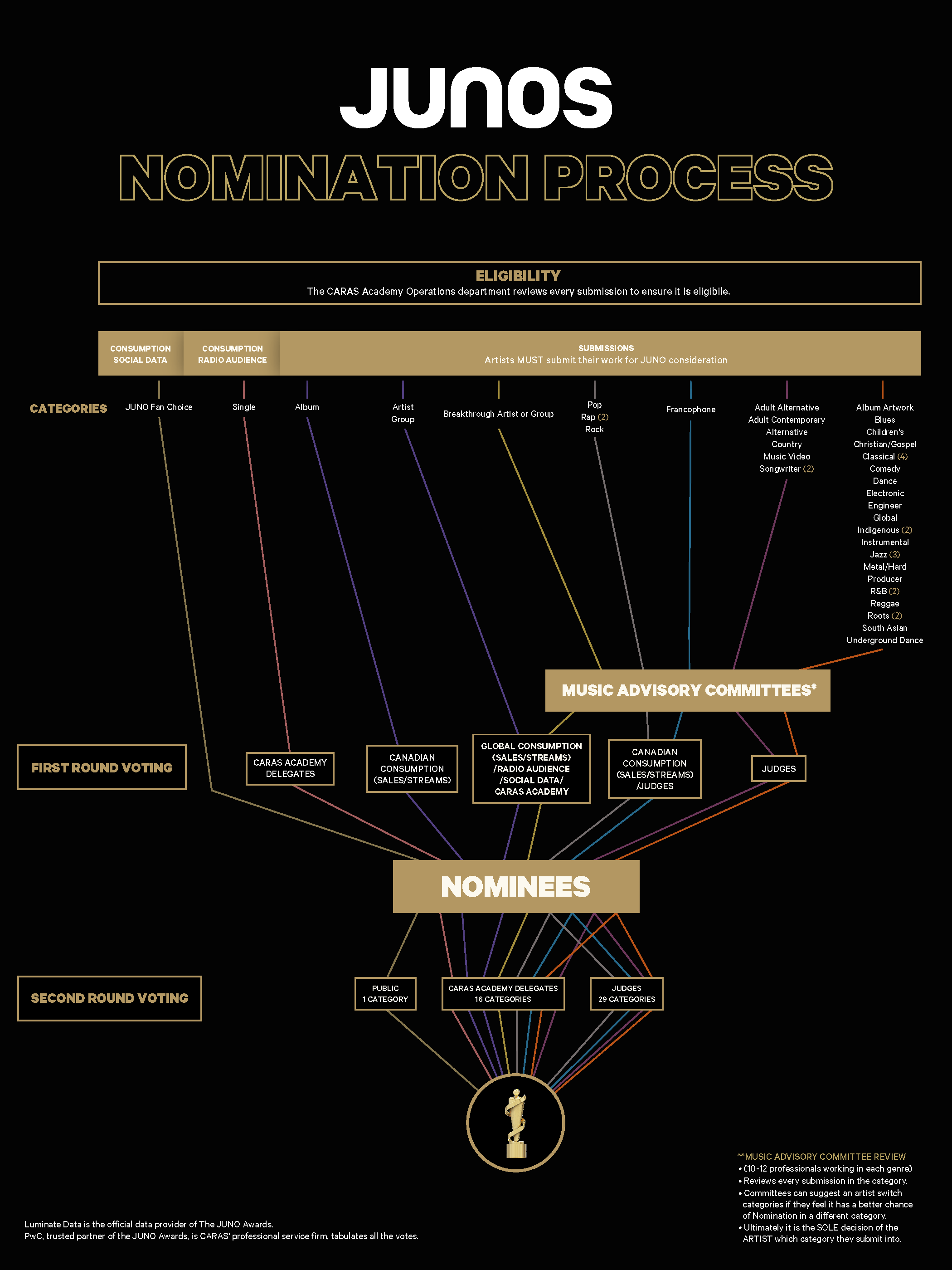 Nomination Process The JUNO Awards