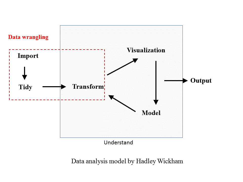 Chapter 3 What is data wrangling? An Introduction to Data wrangling