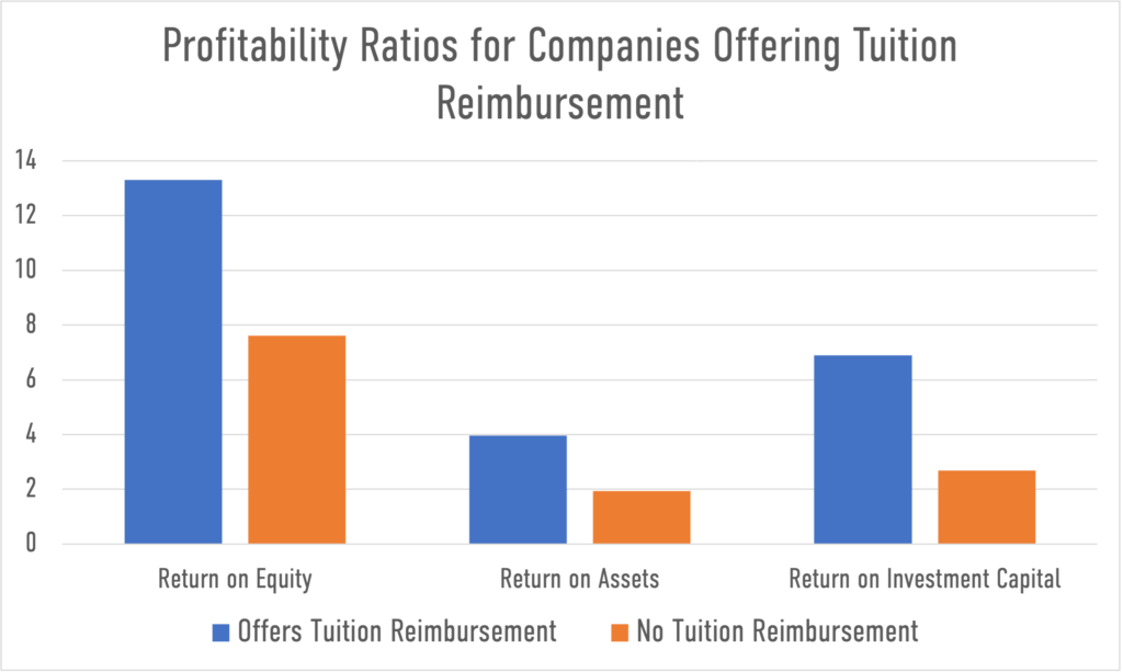 Companies Offering Tuition Reimbursement Have Higher Dividend Yields