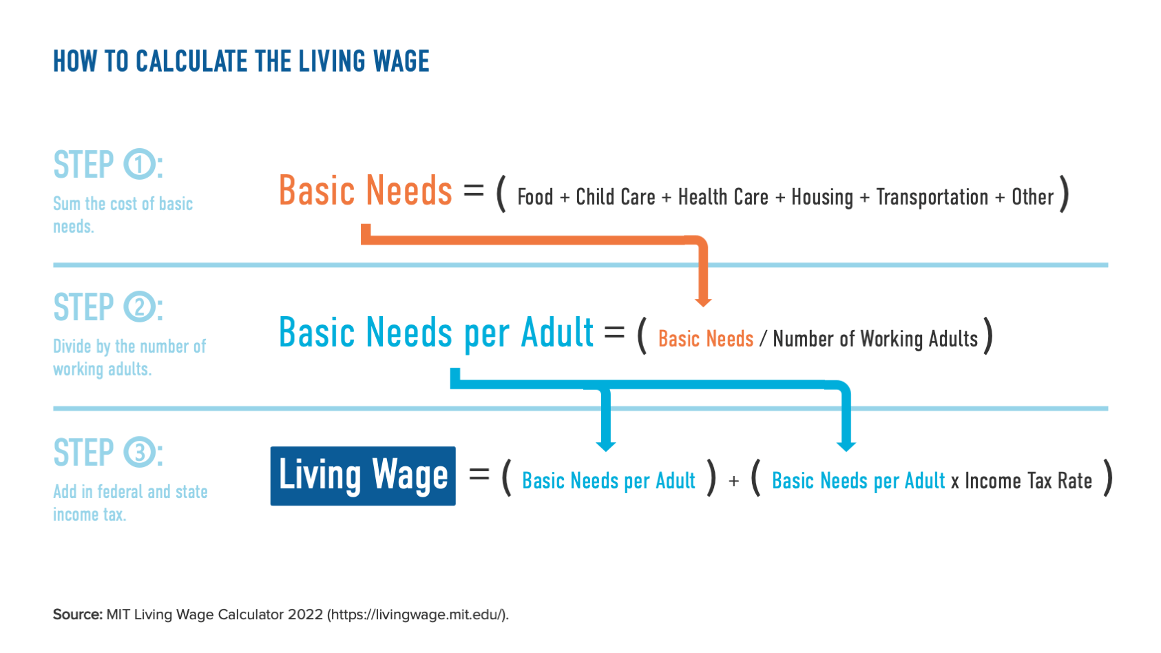 What a Living Wage Is and Why Businesses Should Use It as a Benchmark