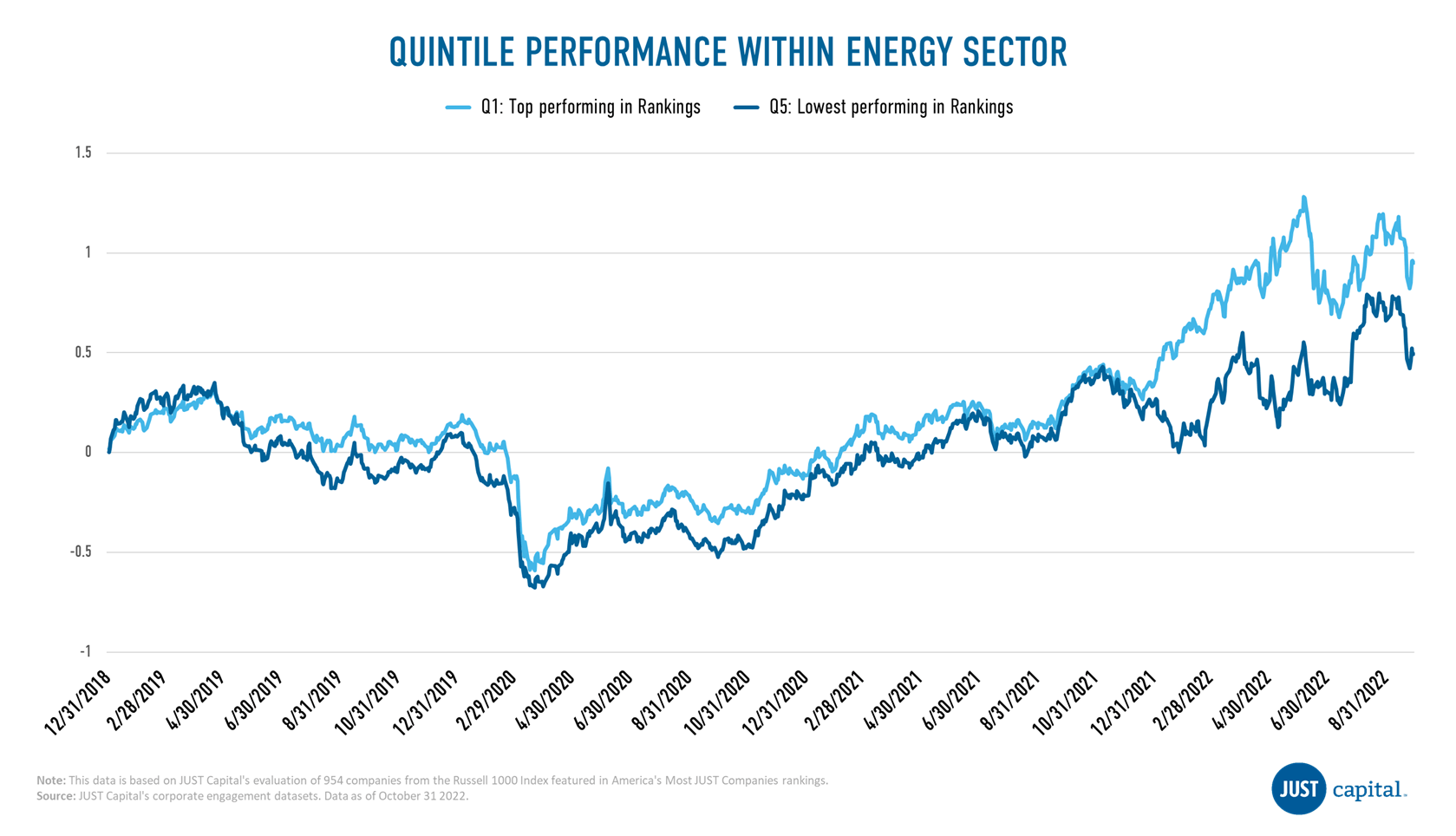 Energy Companies That Perform Well in JUST’s Rankings Have Outperformed