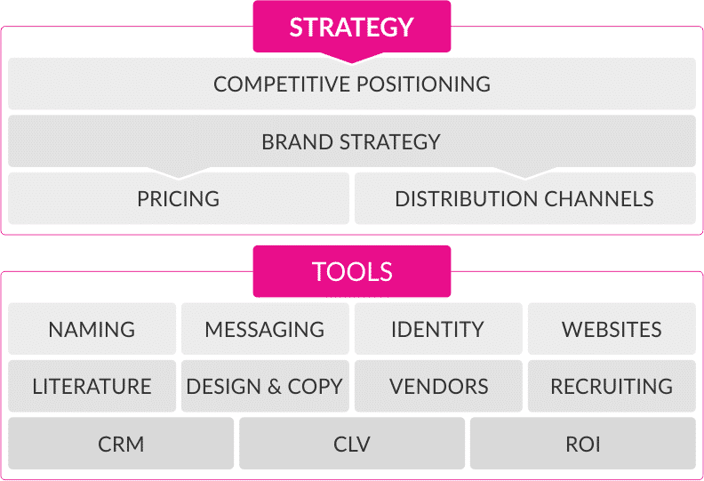 7 Vital Components of a Brand Strategy JUST™ Creative