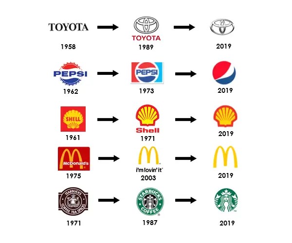 The 7 Types of Branding & How To Use Them for Growth