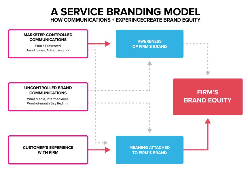 The 7 Types of Branding & How To Use Them for Growth JUST™ Creative