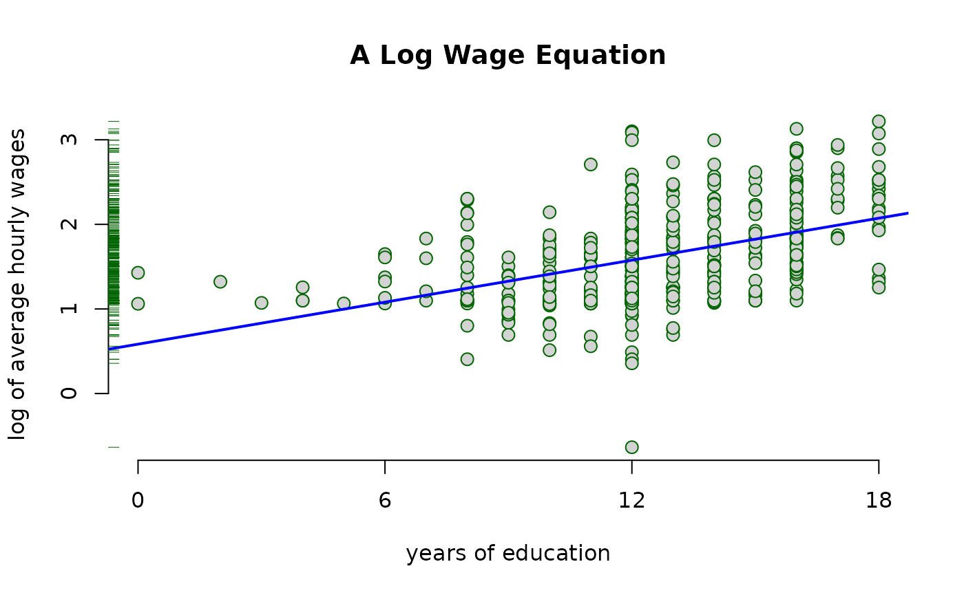 Introductory Econometrics Examples • wooldridge
