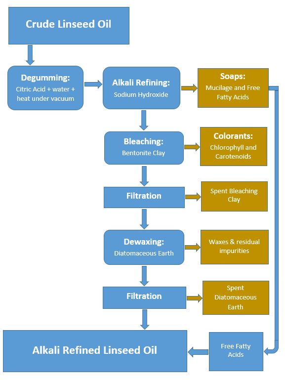The Process of Alkali Refining Linseed Oil Just Paint