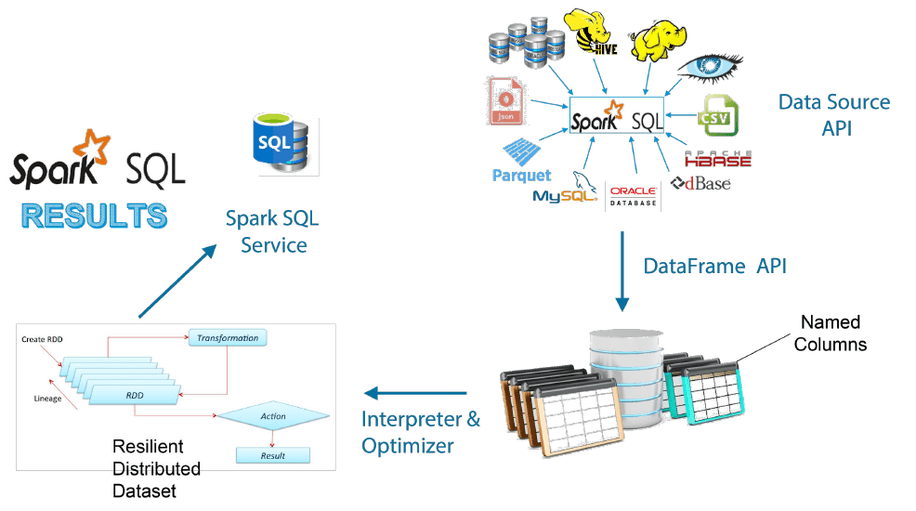 MutltiTechTutors Explain the process of distributed data using Spark