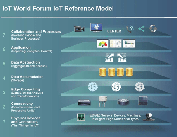 IoT Architecture Juxtology