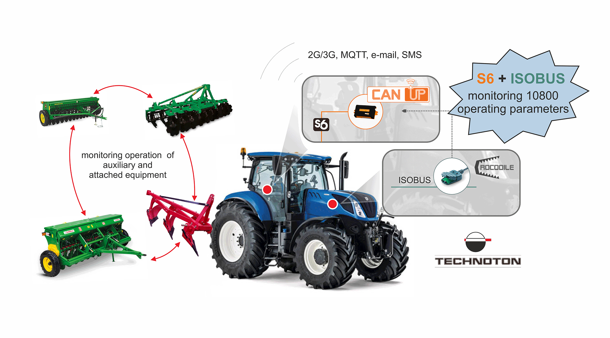ISOBUS protocol is implemented in agricultural machinery telematics by