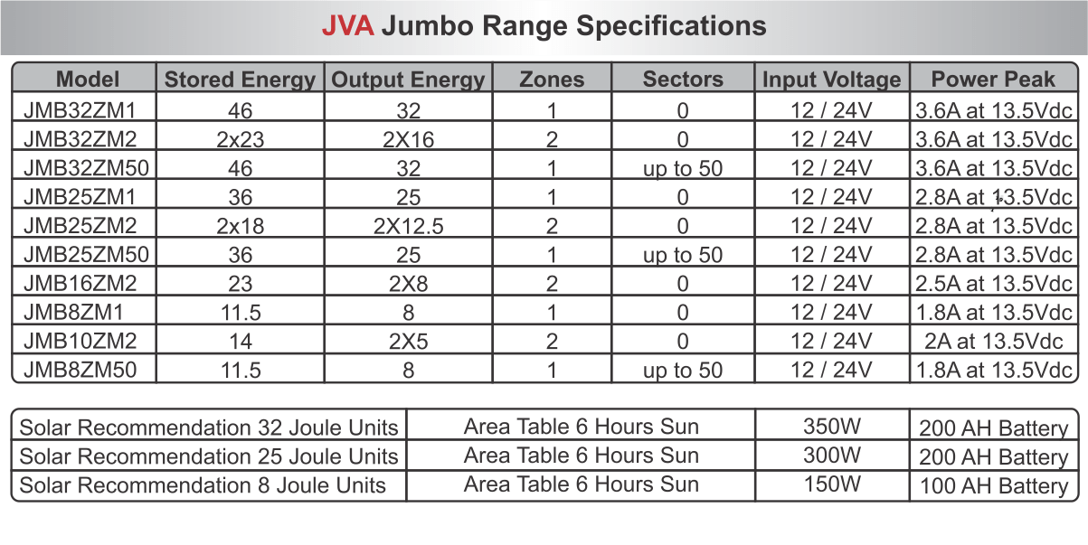 JVA JMB Energizer and Monitor JVA USA Electric Fences