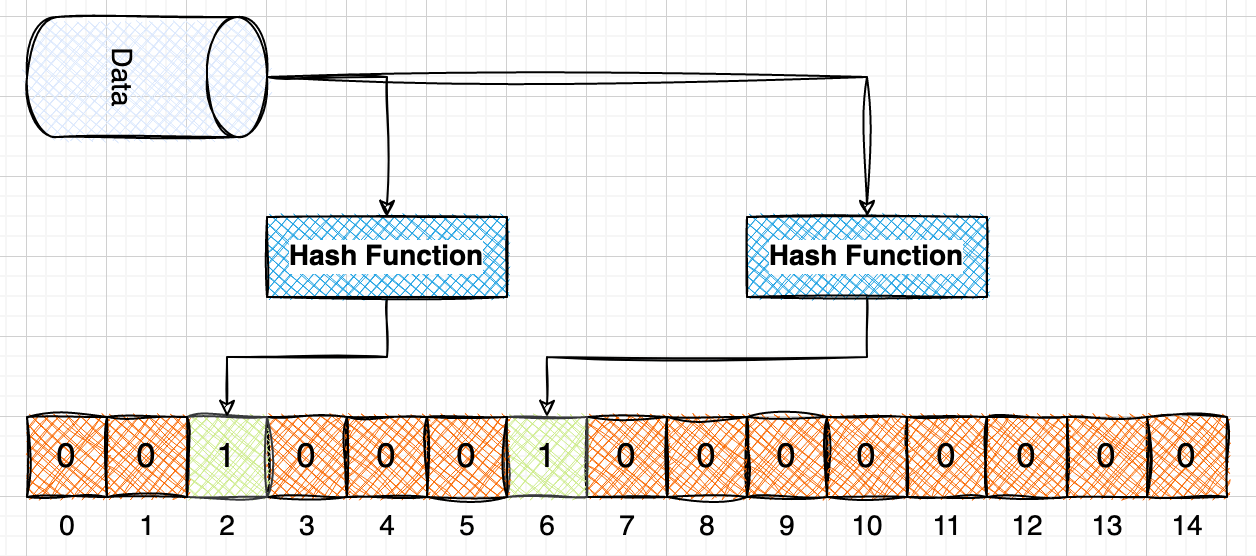 jvmaware The curious case of Bloom Filters