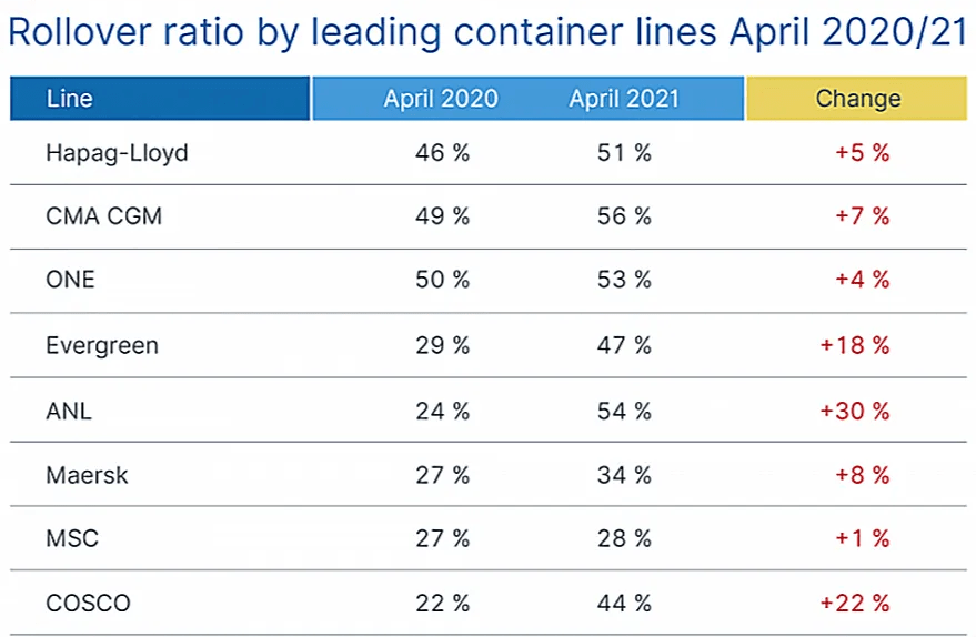 Port congestion, dumping rate continues to climb! JW GROUP