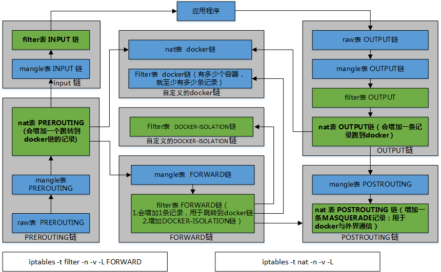 【网络系列】docker扩展iptables实现网络隔离与通信 渐学顿悟