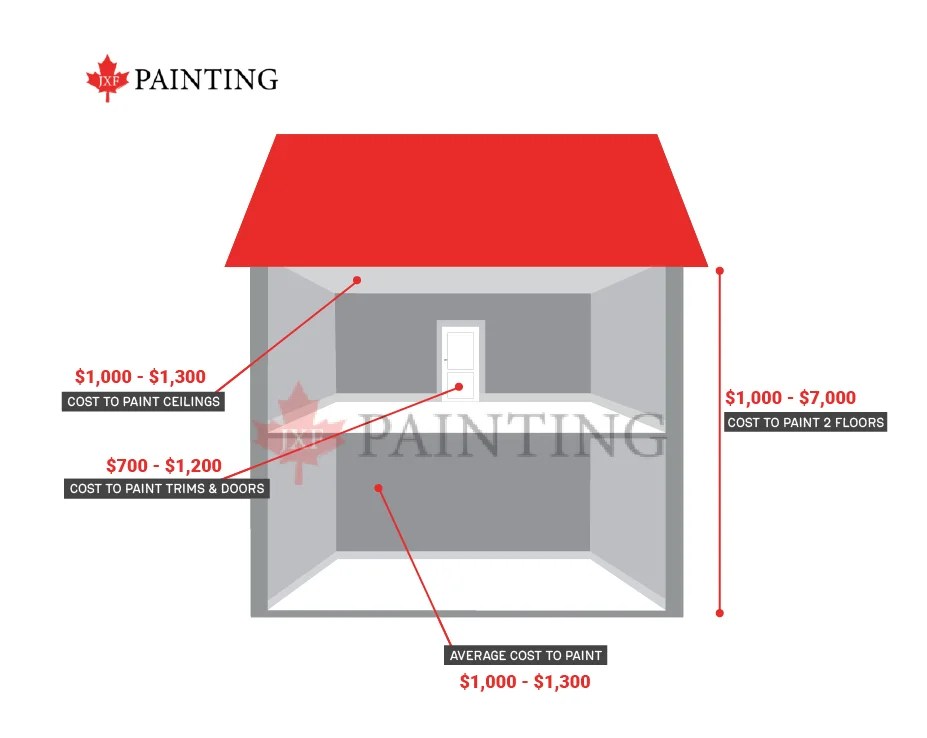 2023 Guide to Painting Services Costs JXF Painting Service