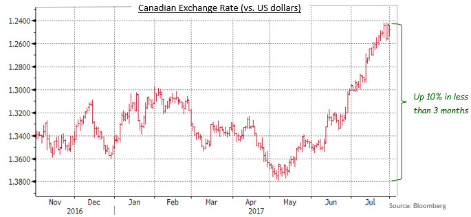 July 2017 Bond Commentary J Zechner Associates