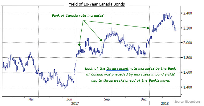 Bond Commentary February 2018 J Zechner Associates