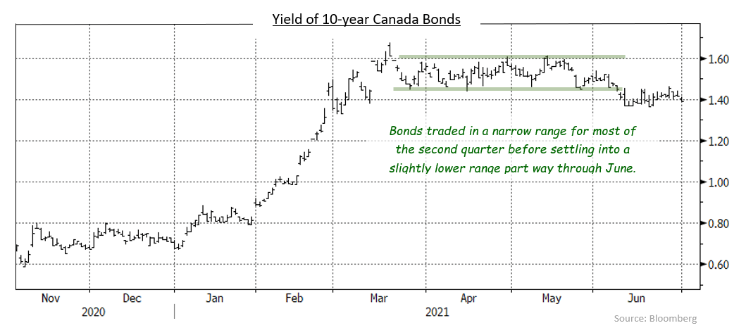 Bond Commentary June 2021 J Zechner Associates