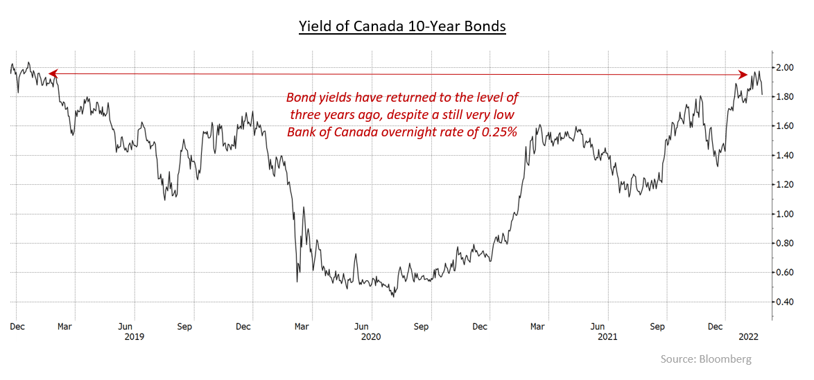 Bond Commentary February 2022 J Zechner Associates
