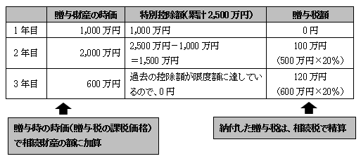 相続時精算課税による贈与税の計算の具体例 小池税理士法人