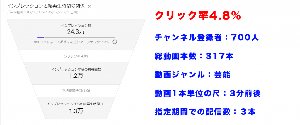 インスタグラムのインプレッション数とは？意味・リーチとの違い・見方をわかりやすく紹介【Instagram】 | 毎日が生まれたて Youtubeインプレッションからのクリック率の平均はどれくらいなのか？