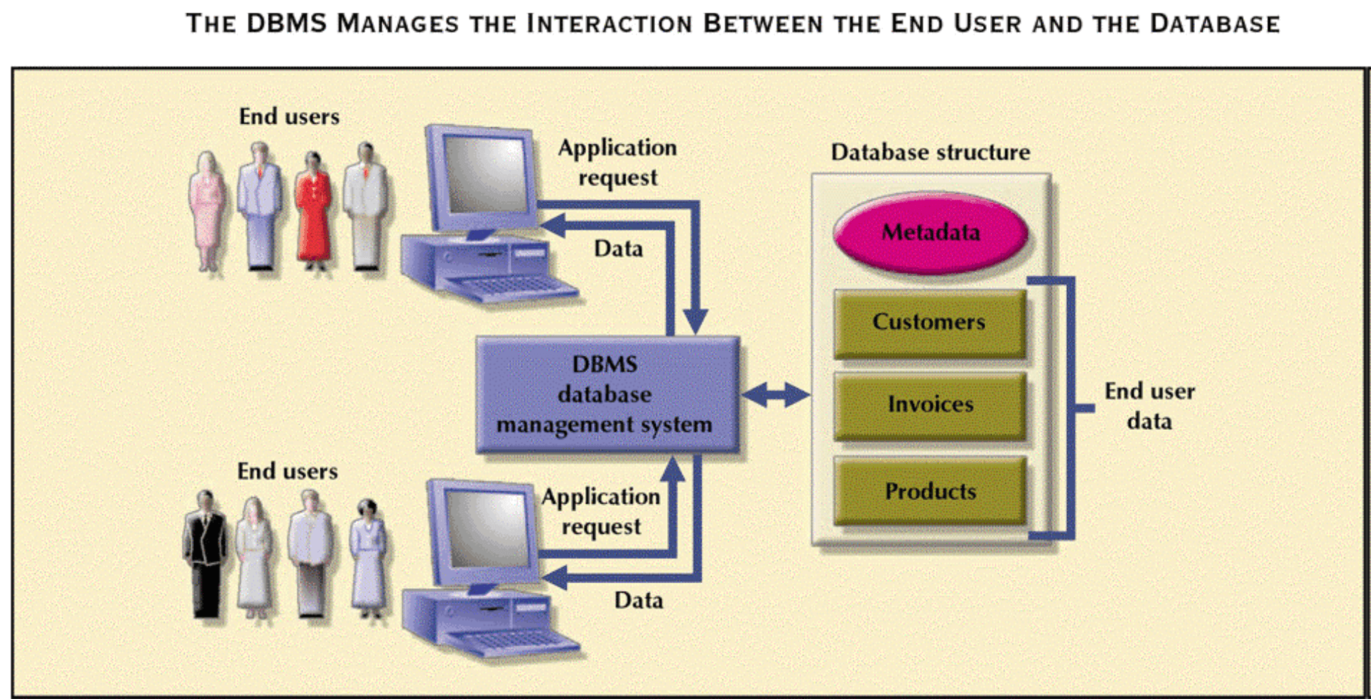 Databases HDip CMP LIT 2018 Joan Lane