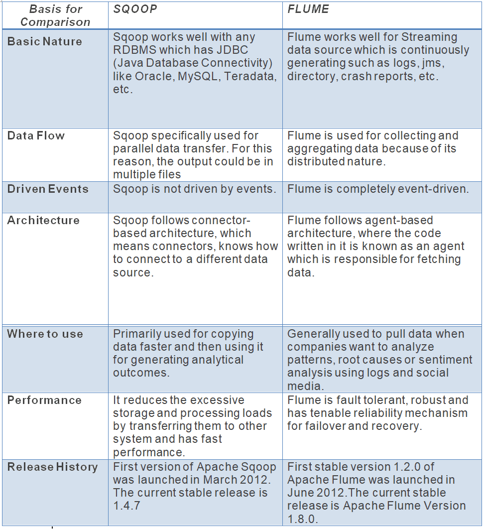 BigData Hadoop Comparison Apache Sqoop vs Apache Flume