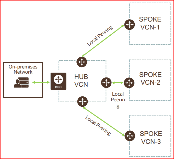Transit Routing in Oracle Cloud(OCI) Access to Multiple Resources