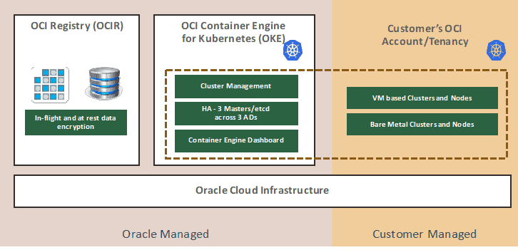 Oracle Kubernetes Engine | OKE | Oracle Kubernetes Integration | OCI