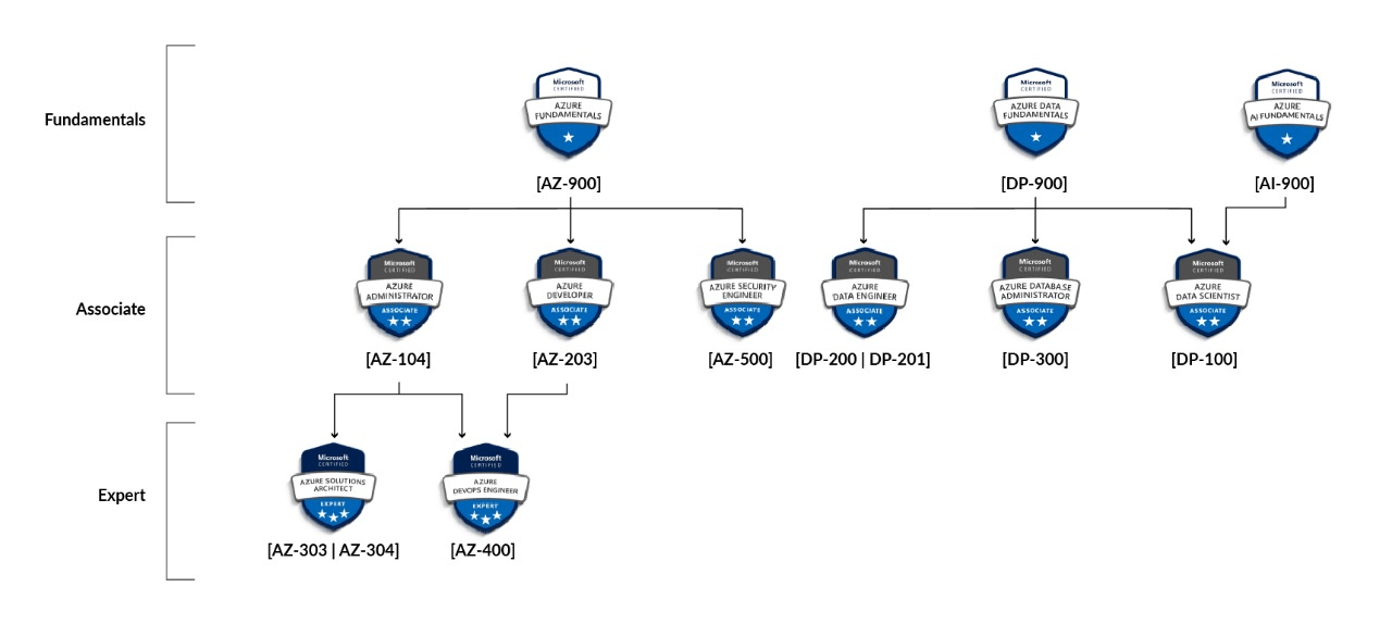 Azure Solution Architects AZ303 and AZ304 Exam Topics