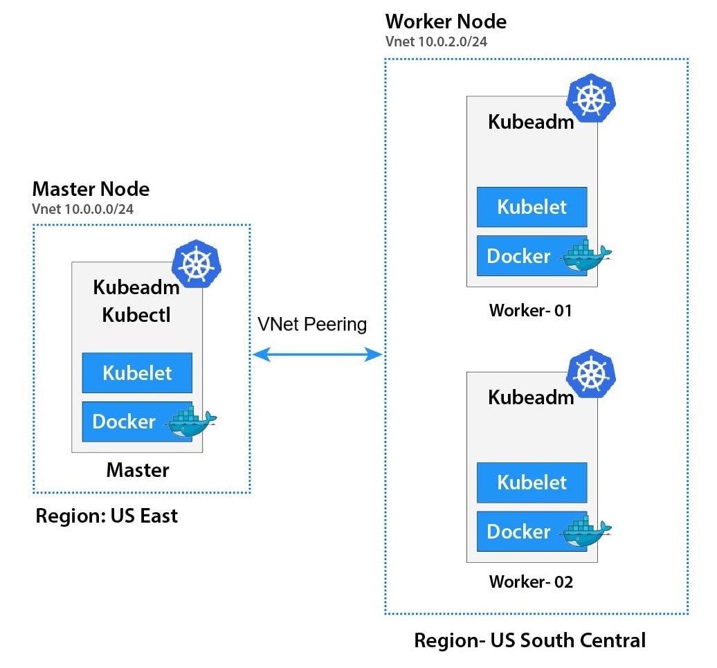 How to Set Up Three Node Cluster on Ubuntu