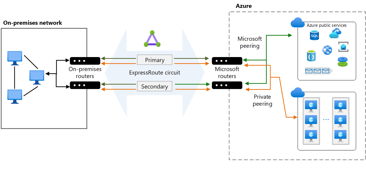 Microsoft Azure VPN Gateway vs ExpressRoute gateway