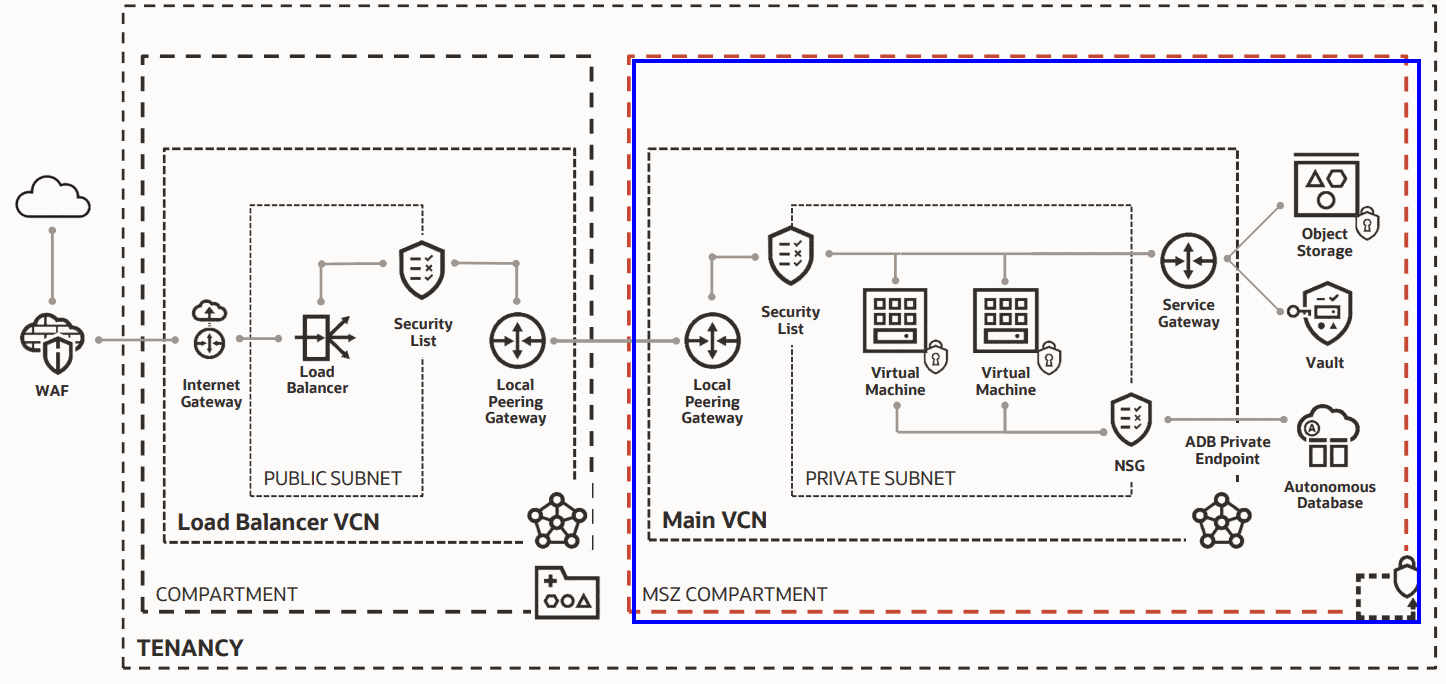 Security Zones in Oracle Cloud Infrastructure (OCI)