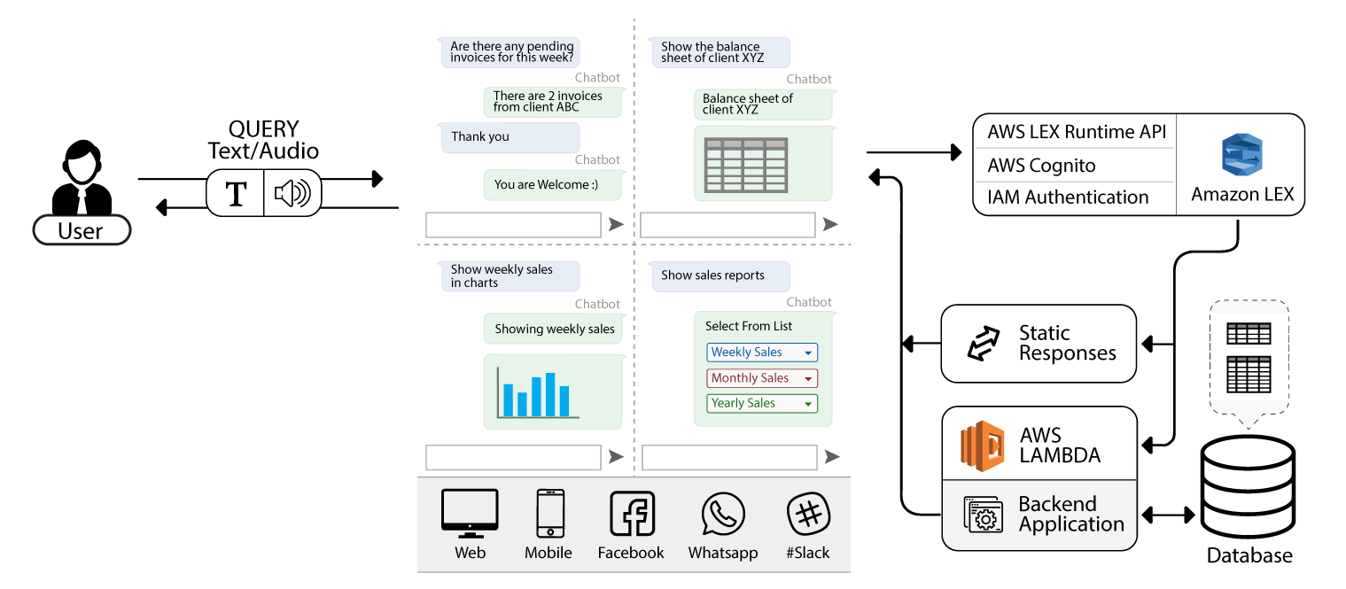 Amazon Lex Pricing Introduction, Key Features & Use Cases