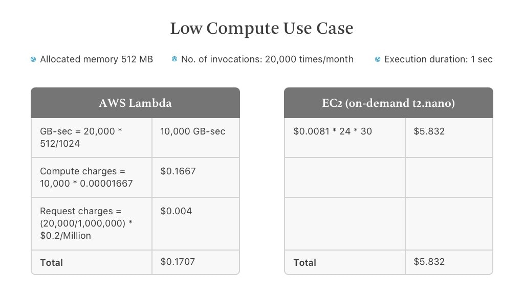AWS Lambda Benefits, Components and Usecases