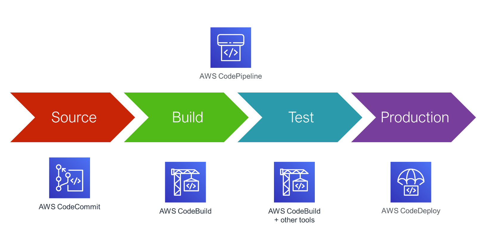 Deploy AWS CodePipeline Using & CodeDeploy