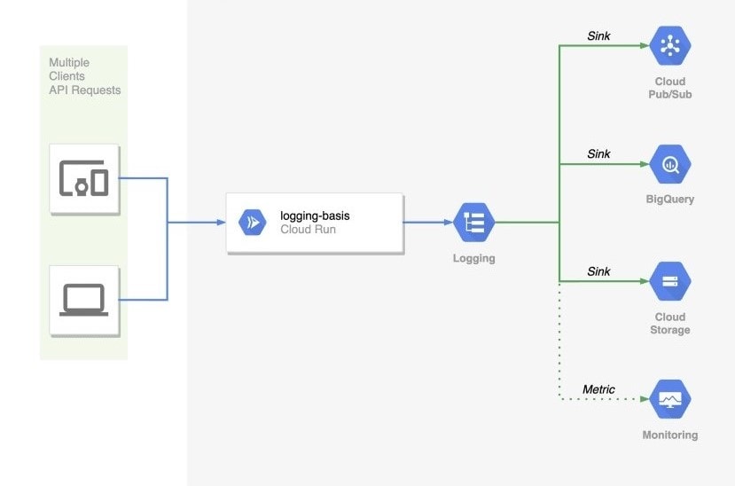 Google Cloud Operations Suite Use, Components, and Working
