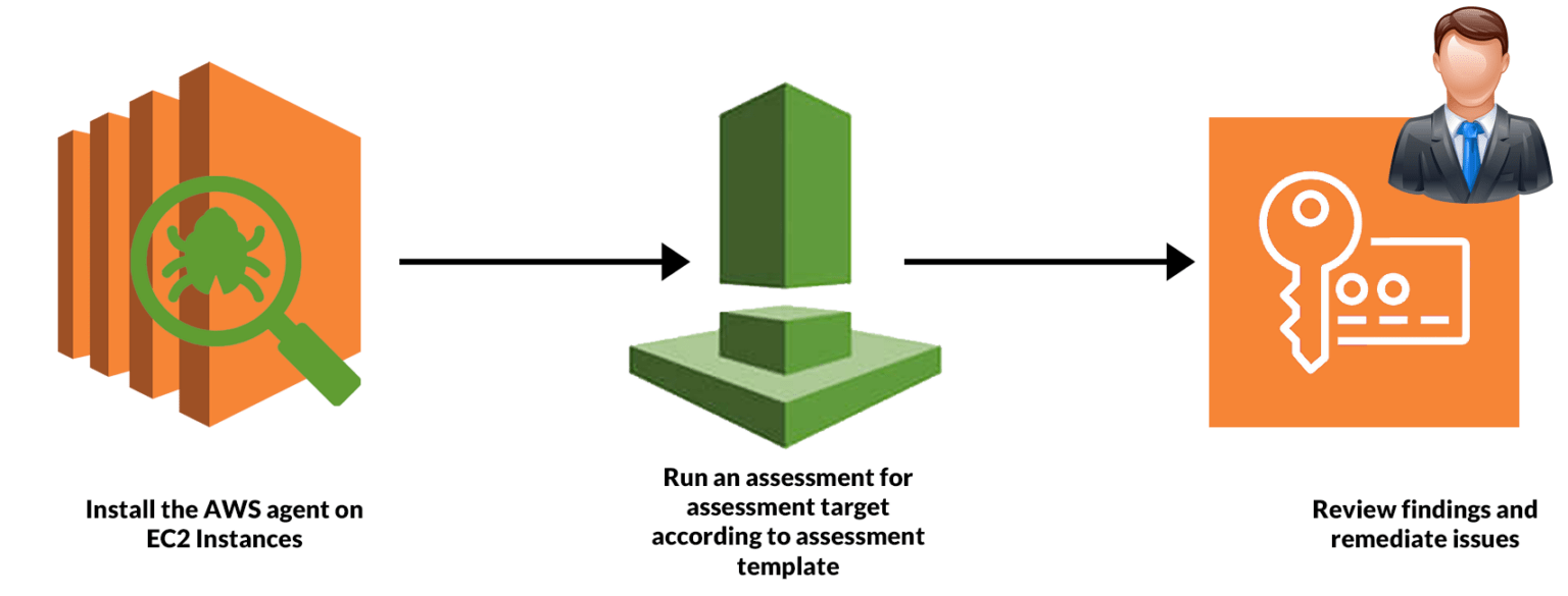 Amazon Inspector Overview, Benefits & How it Works?