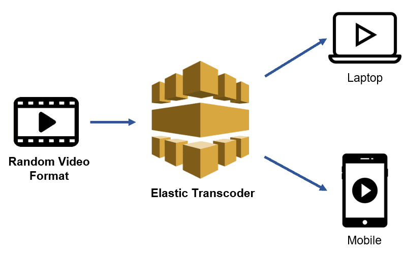 Top 100+ AWS Interview Questions and Answers for 2023