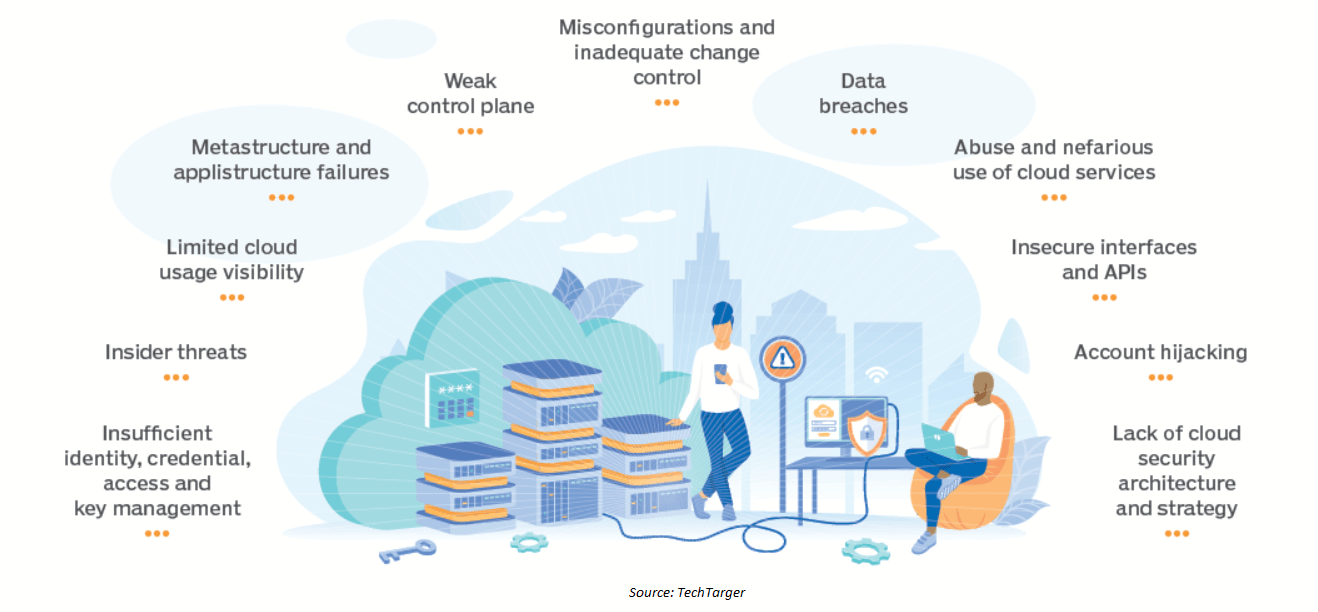 Cloud Security Overview | General Concepts | Azure | AWS | Google Cloud