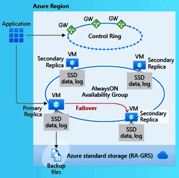 What is Failover uses and limitations for Beginners